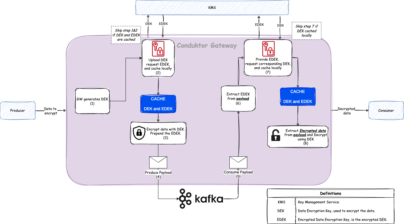 envelope encryption