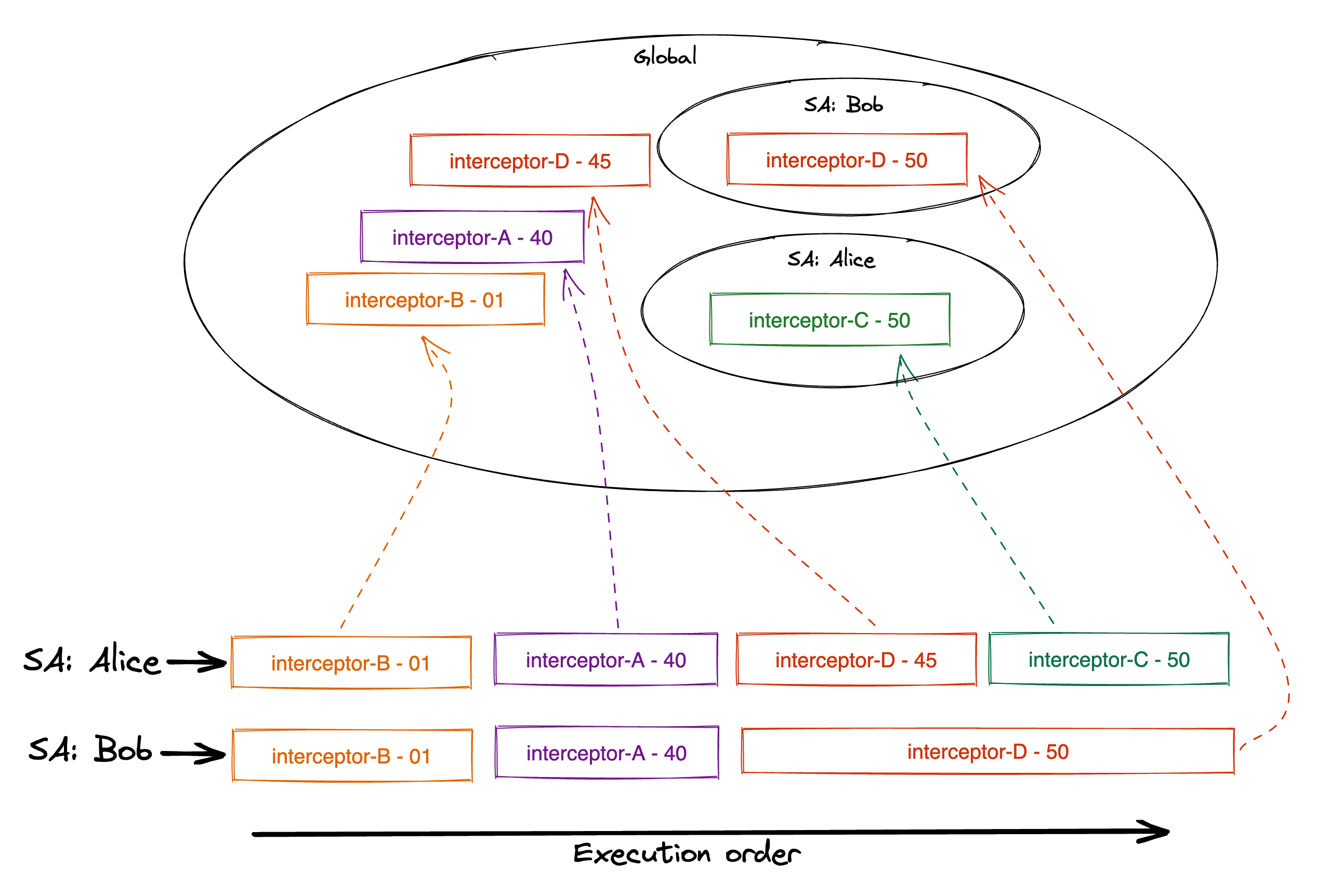 Interceptor example