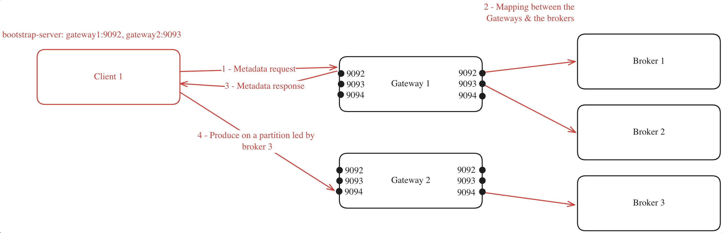 Internal Load Balancing