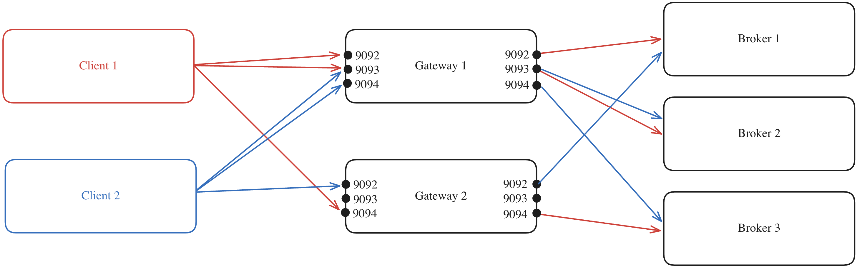 Internal Load Balancing Multiple Clients